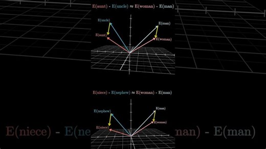 How word vectors encode meaning | Syed Asad