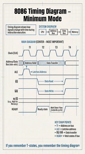 8086 Timing Diagram Explained | Minimum Mode | Microprocessor Exam