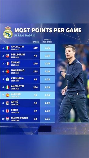XABI ALONSO's Real Madrid STATS WERE ELITE!📊His Points-Per-Game Amongst THE GREATS! #shorts #viral
