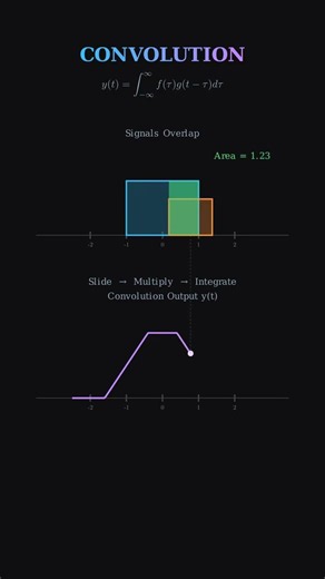 Visualizing a convolution #engineering #maths #ai #artificialintelligence