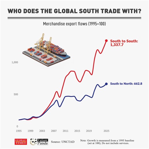 The #GlobalSouth is rising building its own economic gravity. Since 1995, exports within the Global South have surged 13x, double the growth rate of exports to the North. They are no longer just suppliers for the West; they are fueling each other. #FactsMatter #GTGraphic | Global Times
