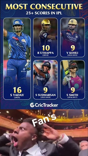 SKY stays unstoppable! Suryakumar Yadav continueshis blazing runwith 16 straight25+ scoresin IPL2025