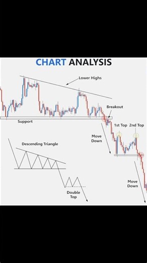 Trade like pro descending triangle |chart pattern | #trading #btc #forex #ytshorts #stockmarket
