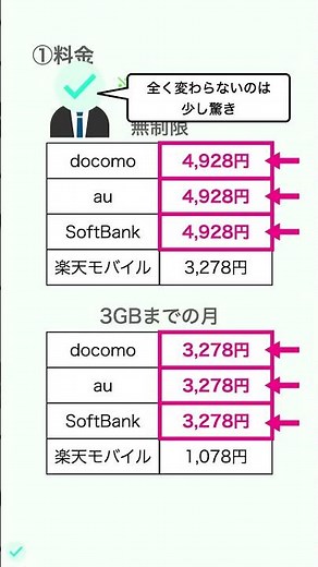 【比較】docomo・au・SoftBank・楽天モバイルをざっくり対決 #Shorts