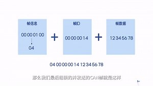 CAN总线数据如何解析？几个实例讲解！