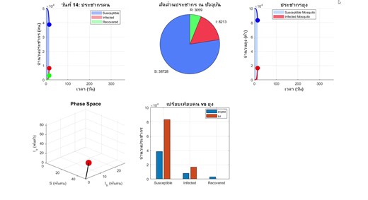 การสร้างแบบจำลองทางคณิตศาสตร์สำหรับโรคไข้เลือดออกด้วย MATLAB ลักษณะของโรคไข้เลือดออกโรคไข้เลือดออกเป็นโรคที่แพร่ผ่านยุงลาย (Vector-borne disease) ซึ่งต้องมีแบบจำลองที่ซับซ้อนกว่าโรคทั่วไป เพราะต้องพิจารณาทั้ง: ประชากรคน (Human population) ประชากรยุง (Mosquito population) การแพร่เชื้อระหว่างคนกับยุง เราจะใช้ แบบจำลอง SIR-SI สำหรับไข้เลือดออกสำหรับประชากรคน (Human - SIR Model): Sh: คนกลุ่มเสี่ยง (Susceptible) Ih: คนติดเชื้อ (Infected) Rh: คนหายป่วย/มีภูมิคุ้มกัน (Recovered) สำหรับประชากรยุง (Mosqu