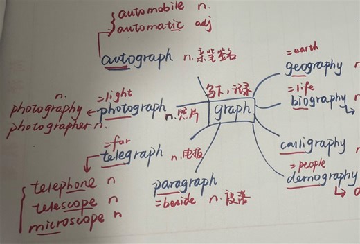 英文词根词缀第一弹：graph 一网打尽18个单词