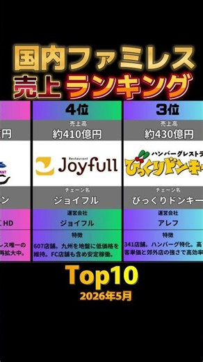 【2026最新】日本一儲かっているファミレスは？売上高ランキングTOP10