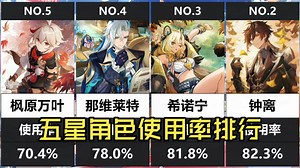 【原神】5.1五星角色使用率排行，希诺宁使用率超万叶！芙宁娜继续登顶！