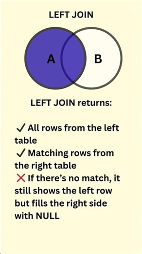 SQL LEFT JOIN Explained in 20 Seconds | Simple Example #sql #coding #shorts
