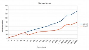 I Wrote a Faster Sorting Algorithm