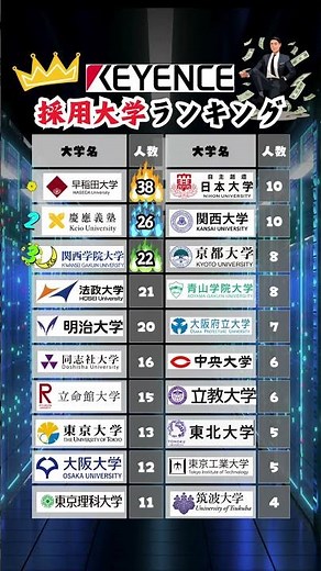 キーエンス採用大学ランキング #就活 #就活生 #27卒 #転職 #転職活動
