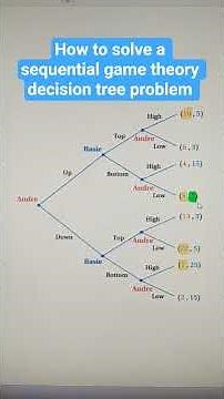 How to solve a sequential game theory decision tree problem #backwardinduction