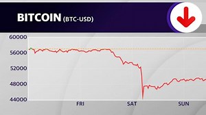 Bitcoin plunges below $50,000 during weekend sell-off