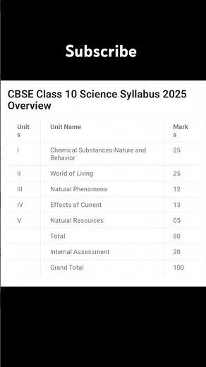CBSE class 10th science syllabus 2025 2026 #edu #science #cbse