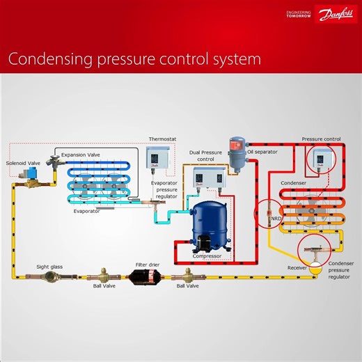 The mechanical KVR-NRD combination ensures precise control of condensing pressure—which is key to optimal system performance. See it in action through our animation 🎥 Interested in how you can install your Danfoss condensing unit? 👉 Check out our installation guide infographic: https://bit.ly/482oy4M #Animation #Condenser #CondensingPressure #CondensingUnit #DanfossClimateSolutions | Danfoss Climate Solutions