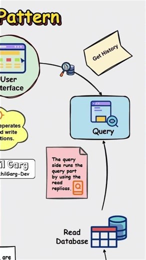 Understanding CQRS in 30 seconds