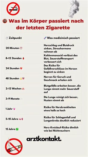 Schicke dies einem (Ex-)Raucher. Auch zum abspeichern und weiterleiten. Rauchstopp lohnt sich in jedem Alter: Bereits nach 20 Minuten sinken Puls und Blutdruck, nach Wochen verbessern sich Lungenfunktion und Durchblutung. Langfristig reduziert ein Rauchstopp das Risiko für Herzinfarkt, Schlaganfall, Krebs und COPD deutlich – auch bei älteren Menschen. Studien zeigen: Selbst nach Jahrzehnten des Rauchens steigt die Lebenserwartung und die Lebensqualität messbar. #Medizin #medizinwissen #rauchen #
