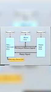 Learn how to troubleshoot car memory and wireless door lock systems. Discover how to identify the cause of malfunctions by checking input and output of ECUs. Find out how the wireless door lock system enables remote unlocking and locking using radio waves. #CarMemoryTroubleshooting #WirelessDoorLock #CarElectronics #ECU #CarMaintenance #RemoteLocking #RadioWaveTechnology #CarTroubleshooting #CarRepair #AutoElectronics | Mechanic Jerome | Facebook