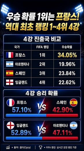 France Has the Best Odds of Winning! First Time Ever: FIFA Top 4 Ranked Teams in World Cup Semifi...