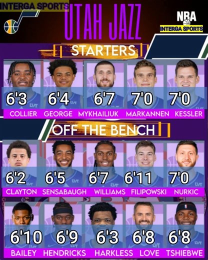 10K views · 34 reactions | 2025-26 Utah Jazz Updated Roster: STARTERS: PG - Keyonte George SG - Isaiah Collier SF - Svi Mykhailiuk PF - Lauri Markannen C - Walker Kessler BENCH: -EJ Harkless -Walter Clayton Jr. -Matthew Murrell -Cody Willuams -Ace Bailey -John Tonje -Georges Niang -Kyle Anderson -Brice Sensabaugh -Kevin Love -Oscar Tshiebwe -Kyle Filipowski -Jusuf Nurkic -Mo Bamba -Steven Crow | Interga Aryola | Facebook