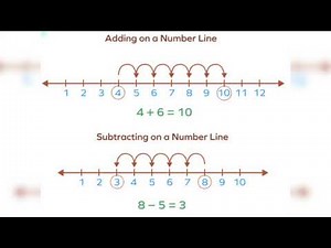 #Number Line Arithmetical calculation