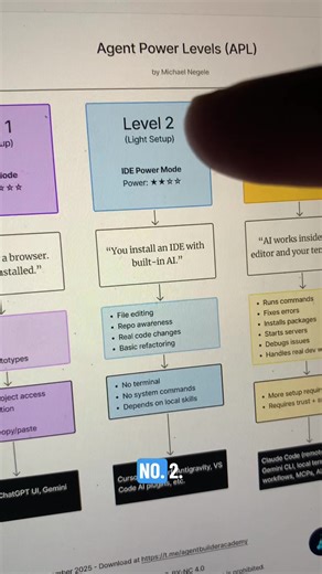 APL 2: Agent Power Level 2 (Light Setup / IDE Power Mode) 🤖🤖 APL 2 is where your AI starts doing real work instead of just talking. Here, you install an IDE with AI integration, giving the agent context about your project files. What APL 2 unlocks: – Editing files directly – Access to your repo structure – Basic code refactoring – Generating practical outputs Limitations: – No terminal access – Can’t run system commands – Still relies on your supervision for execution At this level, agents go 