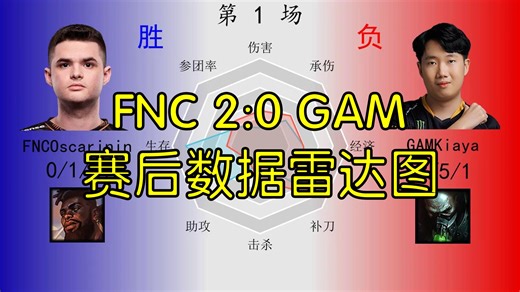 FNC 2:0 GAM赛后数据雷达图