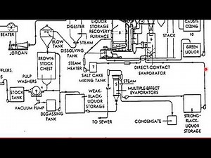 Paper and Pulp Industry | Part 2 | Process Flow Diagram (PFD)| Chemical Engineering