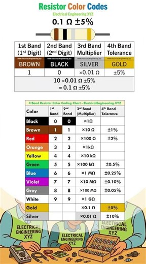 0.1 ohm Resistor Color Code - BROWN BLACK SILVER GOLD BAND RESISTOR 0 1 ohms #resistor #4band
