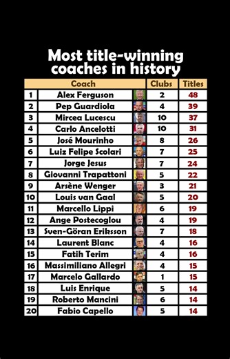 THE MOST SUCCESFUL COACHES IN HISTORY #premierleague #laliga #guardiola #barcelona #football