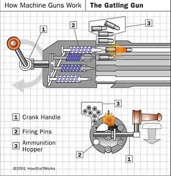 Gatling gun animation