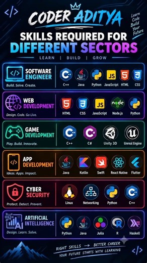 Skills Required for Different Tech Careers | Coding Roadmap 2026 #Shorts