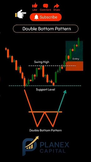 Double Bottom Chart Pattern Explained | Best Reversal Strategy| W Pattern Trade Kaise Kare | #Shorts