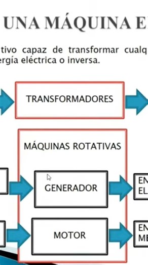 Tipos de maquinas eléctricas rotativas #ingenieria #automobile #industria #corrienteelectrica #math