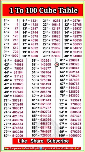 Square root and cube root 1 to 100 || Square 1 to 100 numbers || Cube 1 to 100 numbers #square #cube