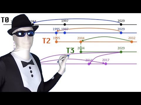 Terminator Timeline Explained