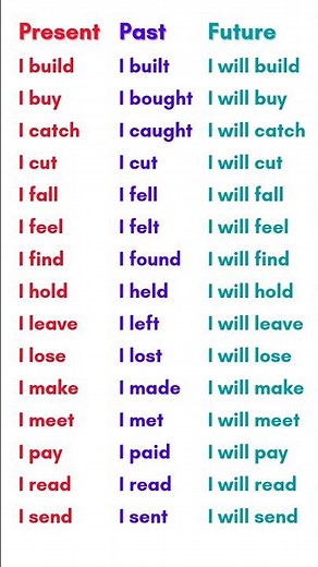 Tenses, English Pronouns: Present, Past & Future Tense! Pronoun Tense Table for Easy Learning