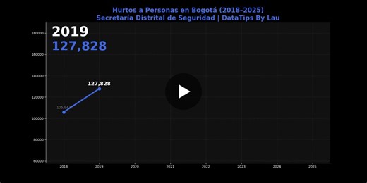 #dataanalytics #bogotá #hurtoapersonas #datosabiertos #visualizacióndedatos #python #datastorytelling #datatipsbylau #colombia #transformacióndigital #seguridadurbana | Laura C.