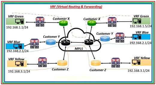 Windows administrator | 🔐 Understanding VRF (Virtual Routing & Forwarding) in MPLS Networks | Facebook
