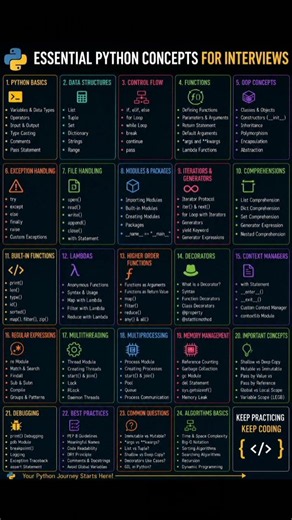 🔥 Every Python Interview Topic on One Page ! 🤯 | Save This !🐍