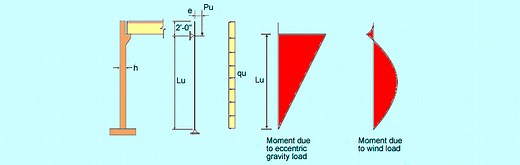 Bearing Walls Under Out-of-Plane Loads: A Design Overview | ASDIP