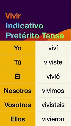 How to conjugate Spanish verb Vivir (to live) in Indicativo Pretérito tense.