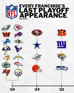 25K views · 36 reactions | When was your team’s last playoff game? 樂 | Washington Commanders on CBS Sports | Facebook