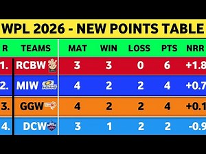 WPL points table 2026 - After RCBW Vs GGW Match 9 || Points Table WPL 2026 || Wpl Ank talika 2026