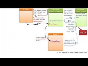 OAuth 2.0 Client Credentials Grant Flow