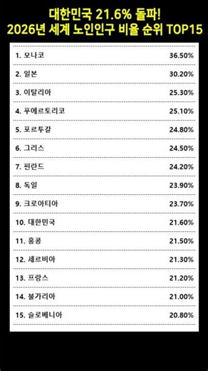 South Korea surpasses 21.6%! Top 15 global senior population ratios by 2026 👵 #aging #elderlypopu...