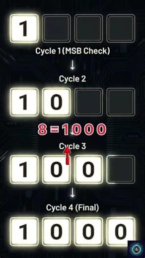 What Is Successive Approximation Analog To Digital Converter?