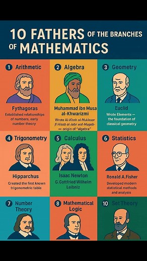 Father's of branches of mathematics | Mathematics Hub