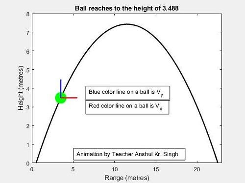 Visualizing Projectile Motion